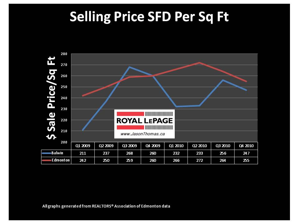 Balwin Edmonton real estate average sale price